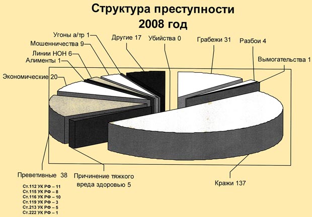 Вид преступности структура